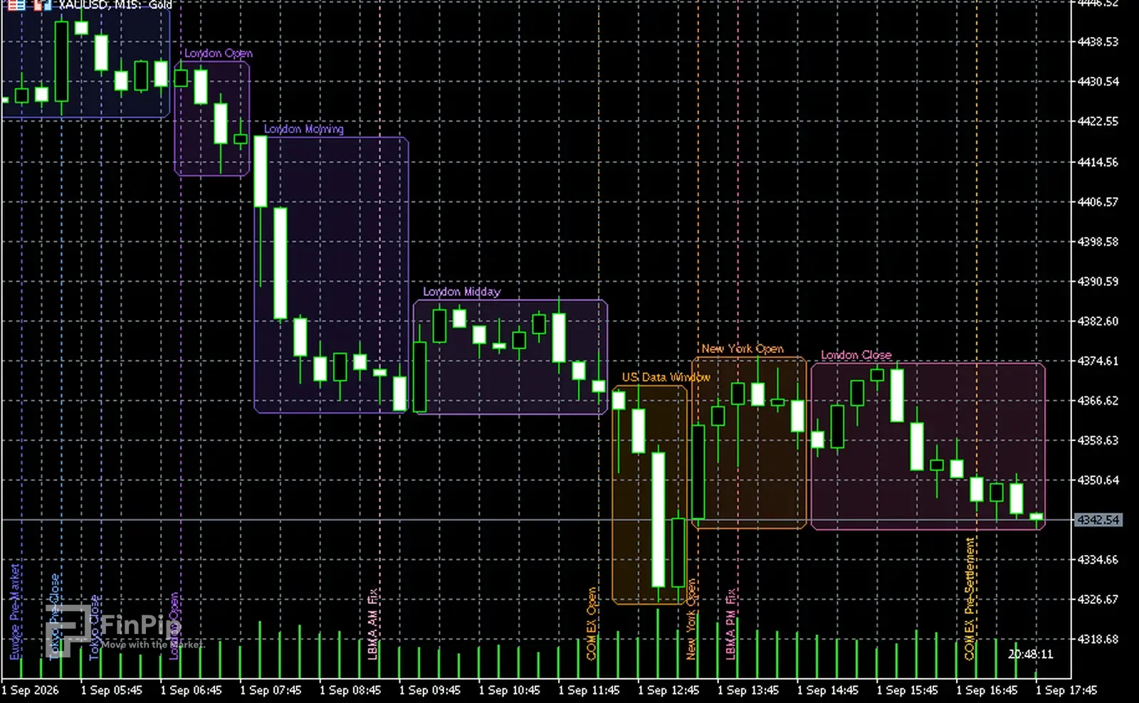 FinPip Session Boxes — Running on a live chart
