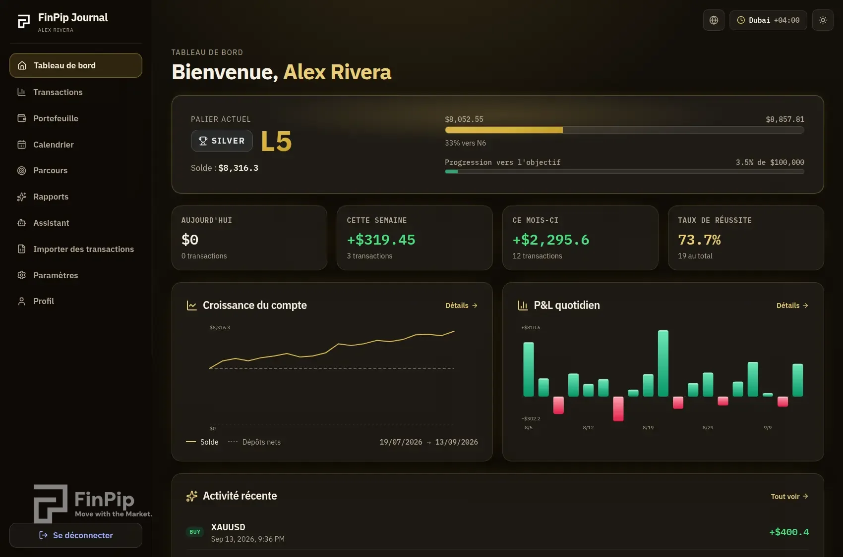 Tableau de bord FinPip Journal : palier, solde, progression, statistiques de P&L et graphiques