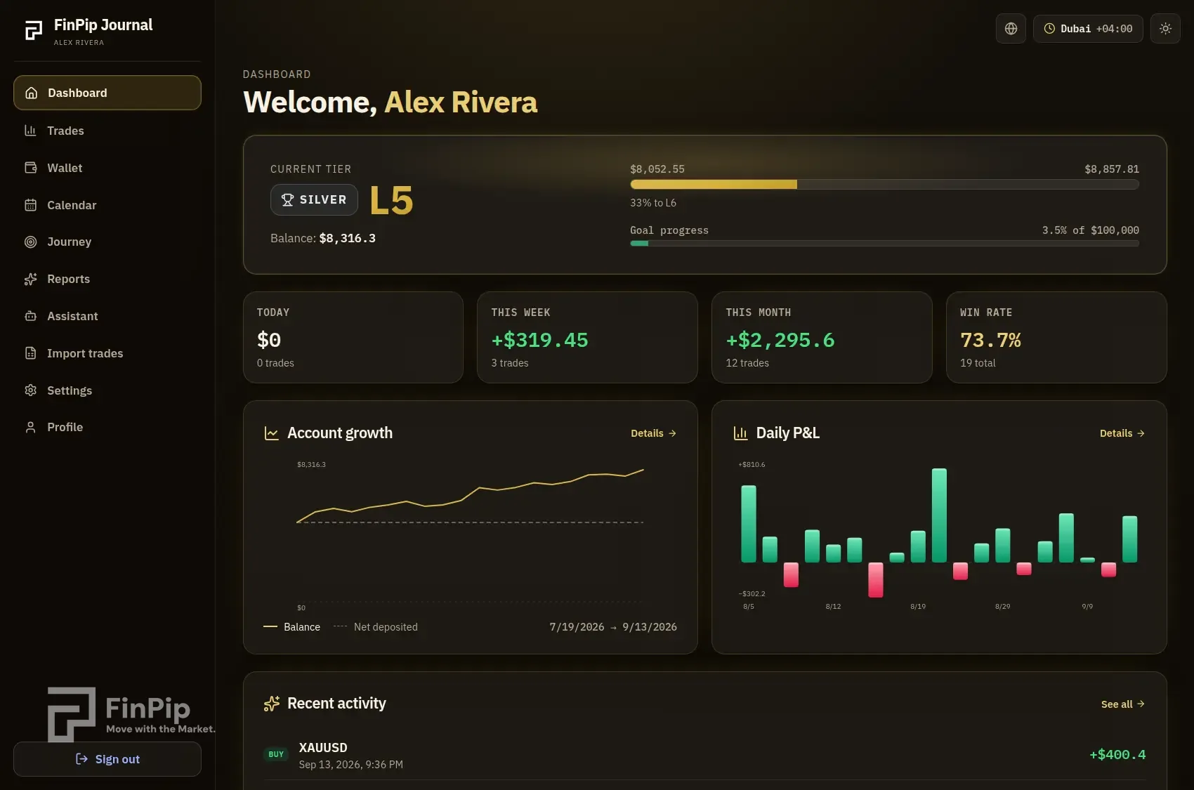 FinPip Journal dashboard showing tier, balance, goal progress, P&L stats and charts