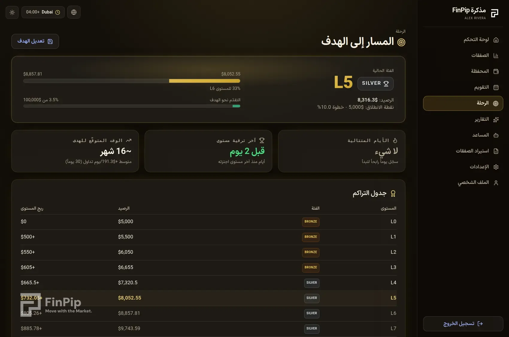 صفحة مسار التقدّم في مفكرة FinPip بسُلّم المستويات وتقدّم الهدف