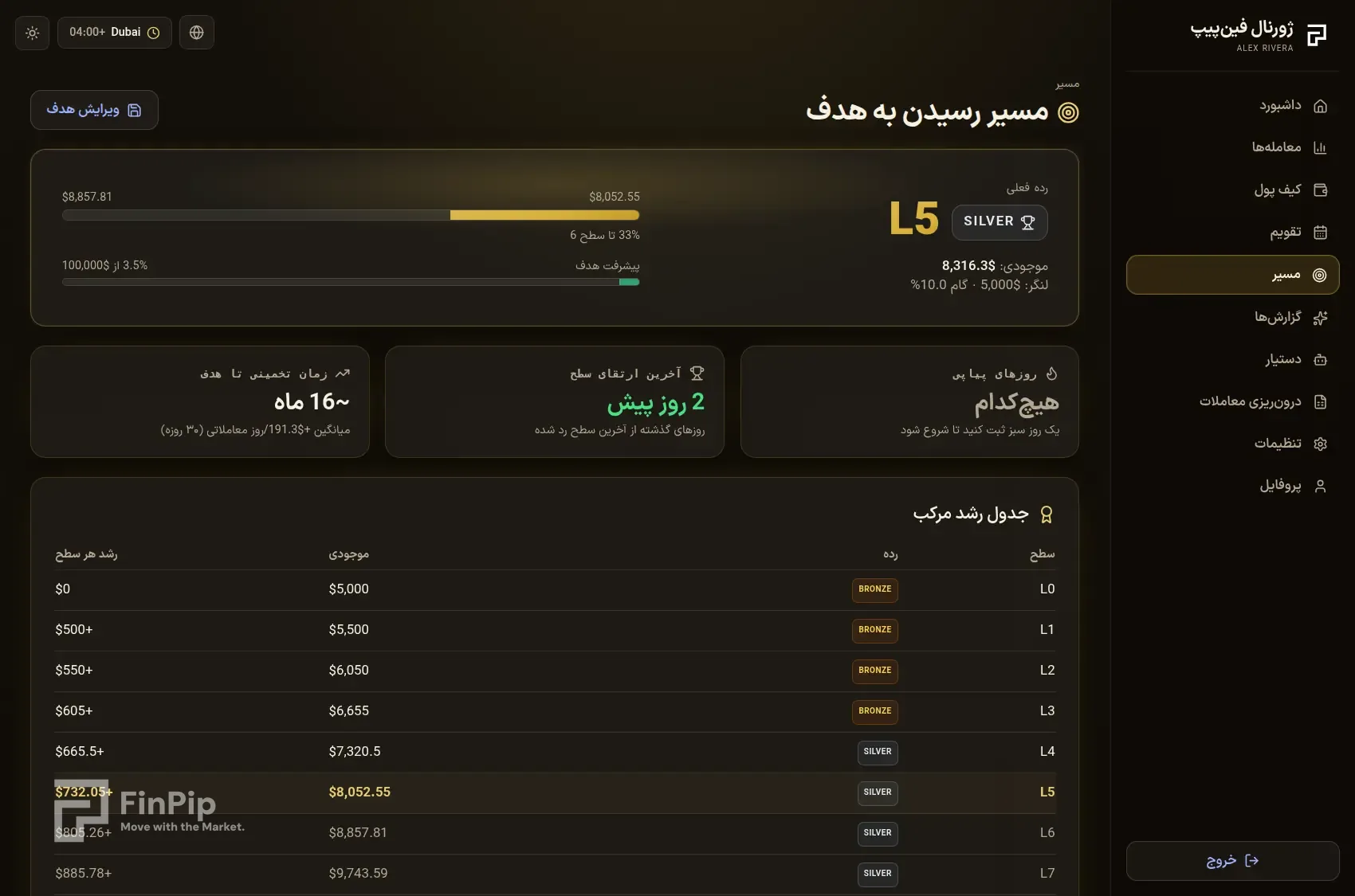 صفحهٔ مسیر رشد ژورنال فینپیپ با نردبان سطحها و پیشرفت هدف