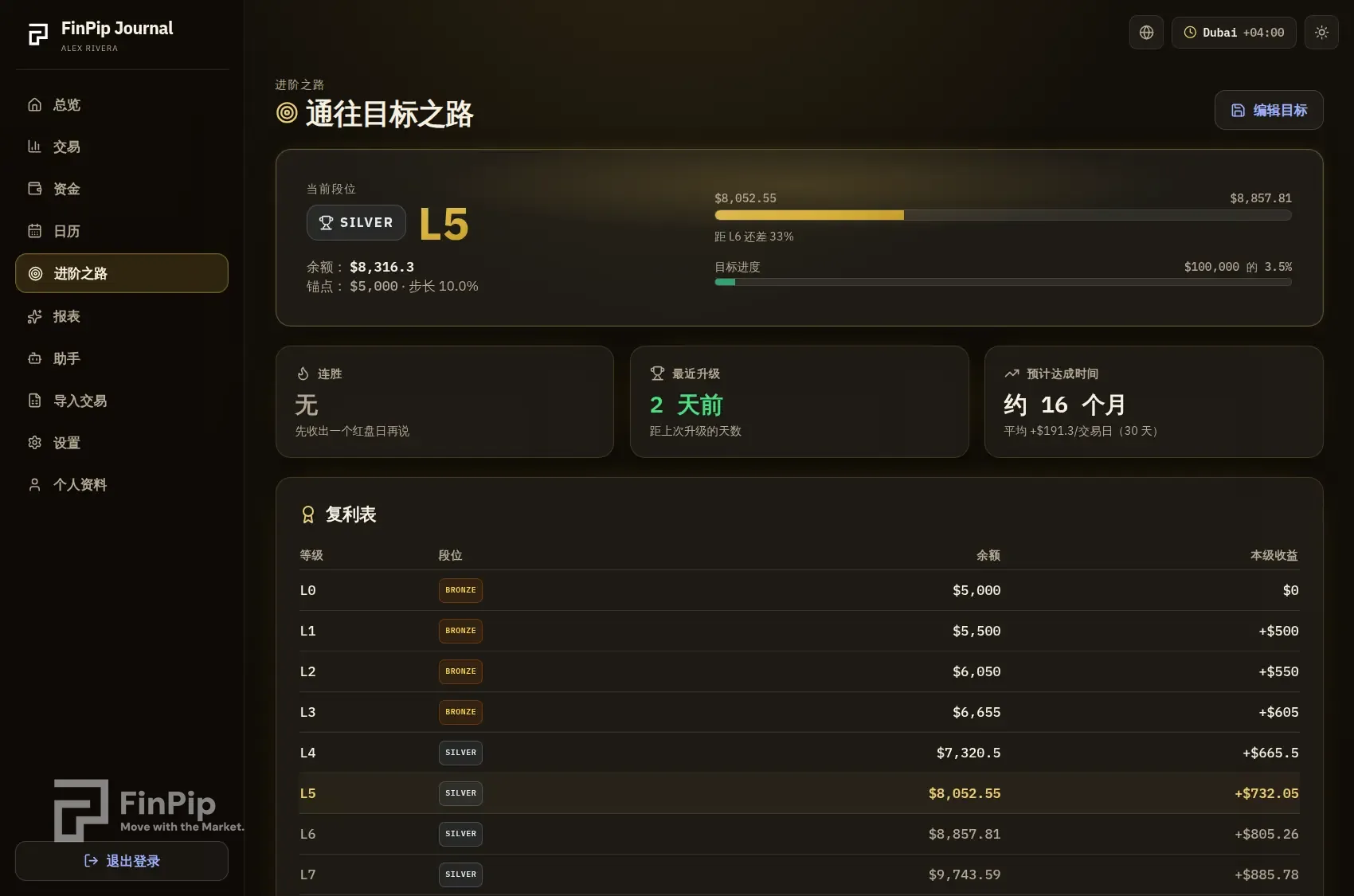 FinPip Journal 进阶页，等级阶梯与目标进度