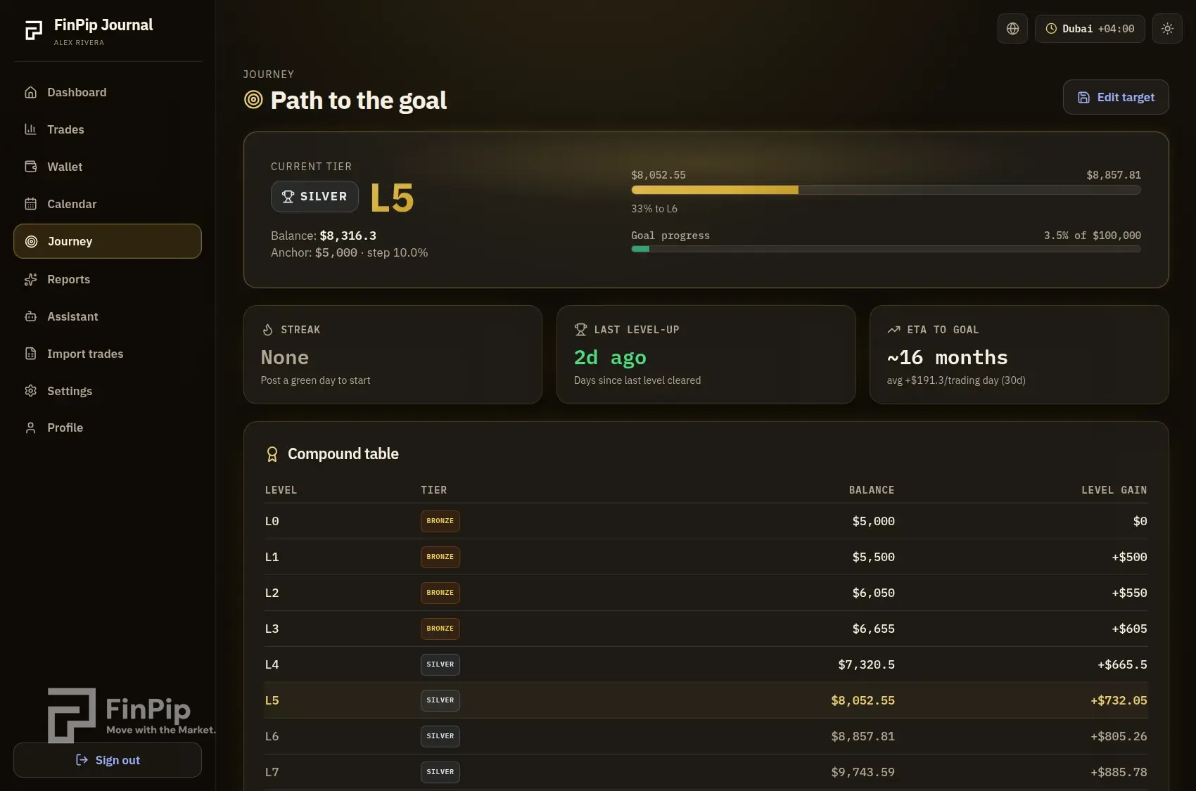 FinPip Journal journey page with level ladder and goal progress