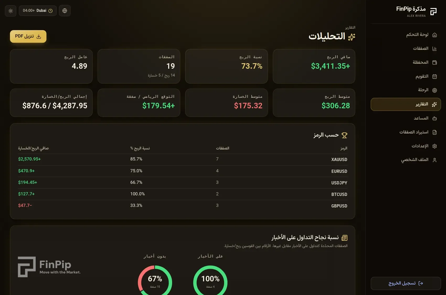 صفحة تحليلات مفكرة FinPip بمؤشرات رئيسية وجدول تفصيل حسب الرمز