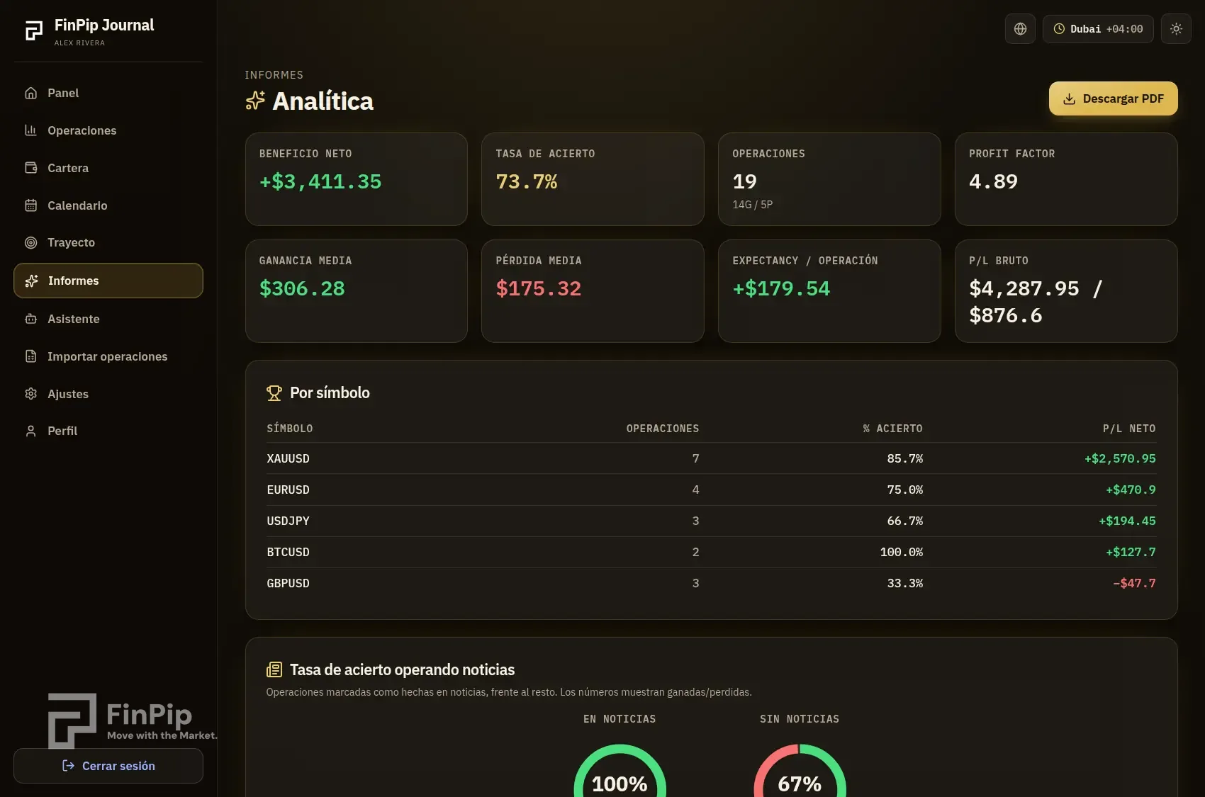 Página de analítica de FinPip Journal con métricas principales y tabla por símbolo