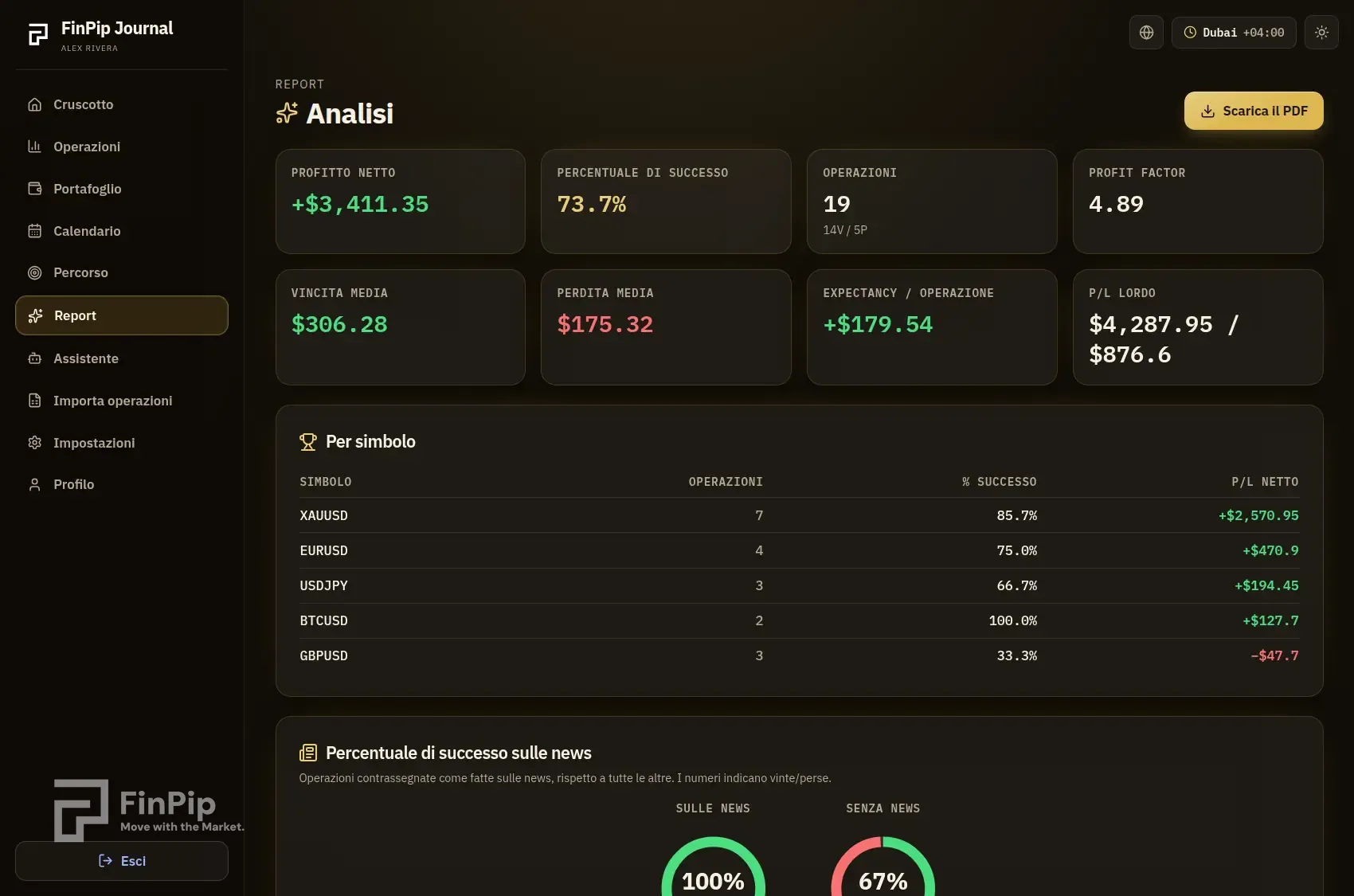 Pagina analisi di FinPip Journal con metriche principali e tabella per simbolo