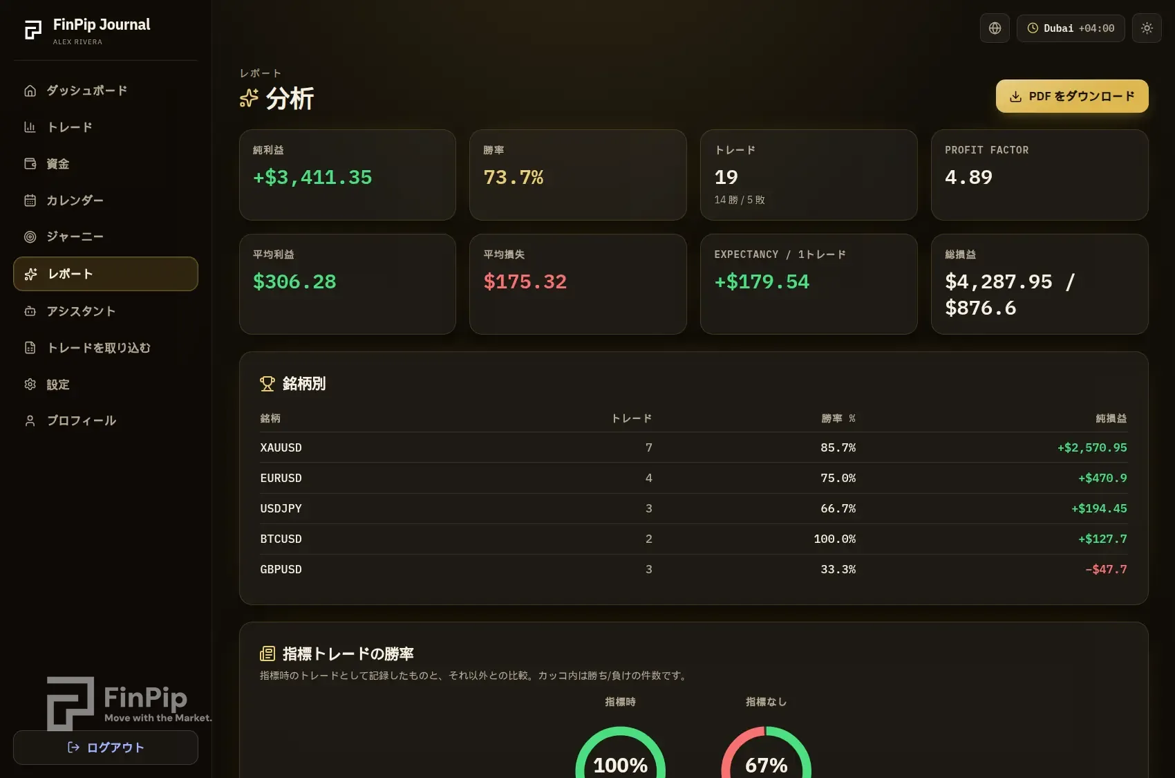 FinPip Journal の分析ページ（主要指標と銘柄別テーブル）