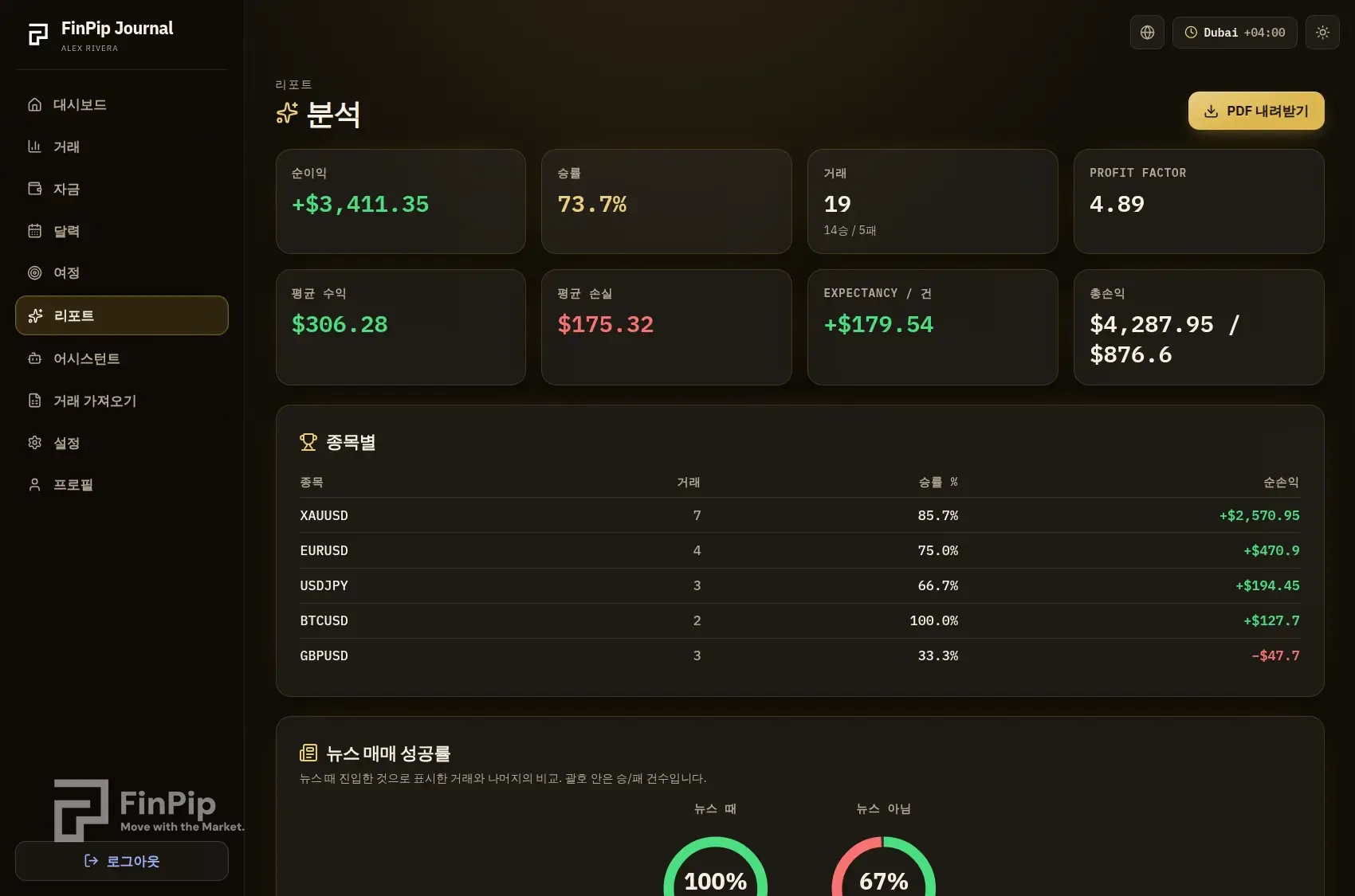 FinPip Journal 분석 페이지: 핵심 지표와 종목별 표