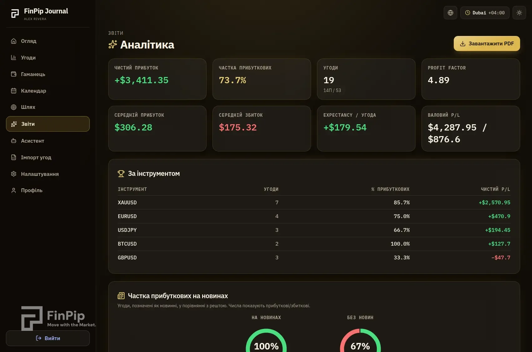 Сторінка аналітики FinPip Journal із ключовими метриками та таблицею за інструментами