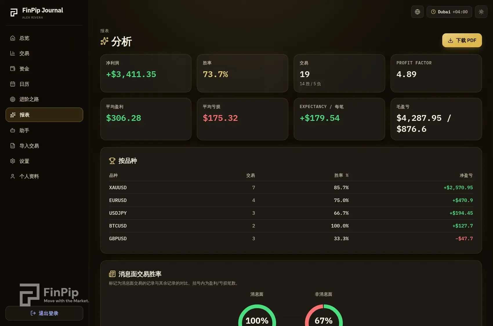 FinPip Journal 分析页，核心指标与按品种拆解的表格