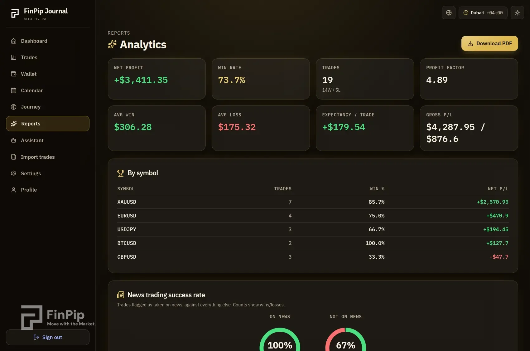 FinPip Journal analytics page with headline metrics and a by-symbol breakdown table